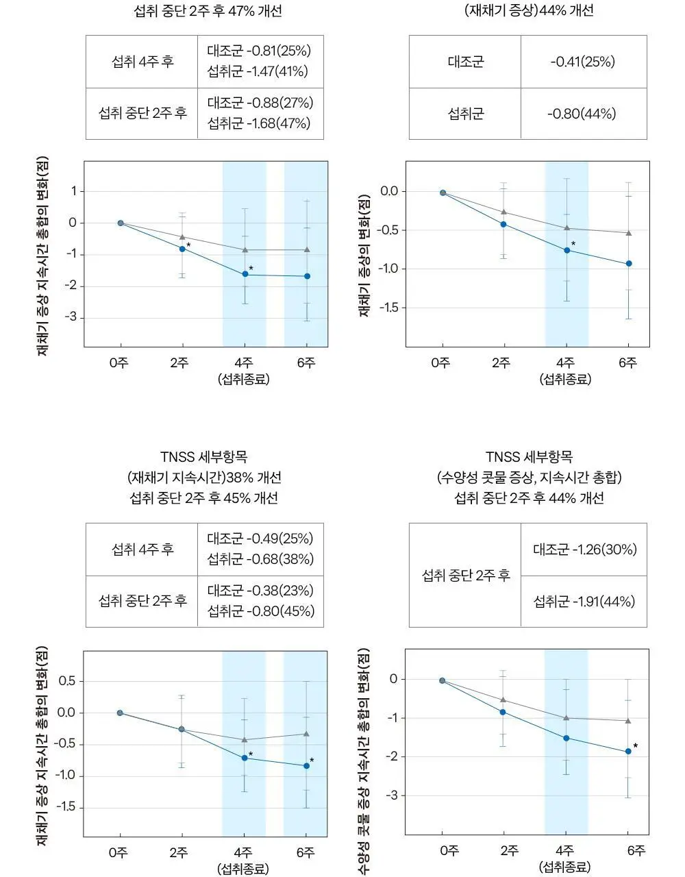 [올영단독/코상태개선] 대원제약 대원헬스 삼백초추출물 코편샷20g x 12포(12일분) 상세페이지 12